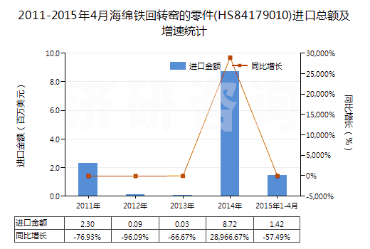 2011-2015年4月海綿鐵回轉(zhuǎn)窯的零件(HS84179010)進口總額及增速統(tǒng)計